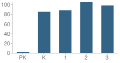 Number of Students Per Grade For Bunker Hill Elementary School