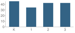 Number of Students Per Grade For Inwood Primary School