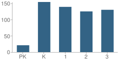 Number of Students Per Grade For Valley View Elementary School