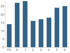 Number of Students Per Grade For Whitesville Elementary / Junior High School