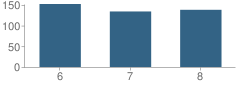 Number of Students Per Grade For Clay County Middle School