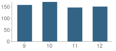 Number of Students Per Grade For Clay County High School