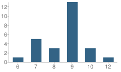 Number of Students Per Grade For Davis-Stuart School