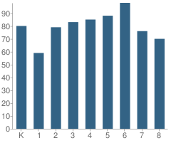 Number of Students Per Grade For Glenwood Elementary School