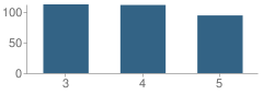 Number of Students Per Grade For Mercer Elementary School