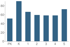 Number of Students Per Grade For Brookhaven Elementary School