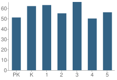 Number of Students Per Grade For Ridgedale Elementary School