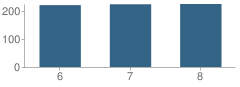 Number of Students Per Grade For South Middle School