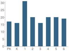 Number of Students Per Grade For Brandywine Elementary School