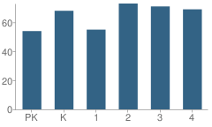 Number of Students Per Grade For Pineville Grade School