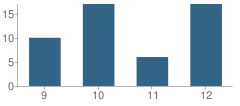 Number of Students Per Grade For Arapaho Charter High School