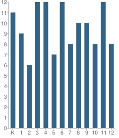 Number of Students Per Grade For Encampment K-12 School