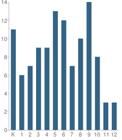 Number of Students Per Grade For Ten Sleep K-12 School