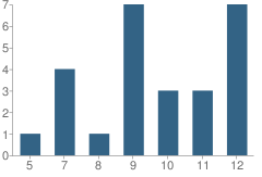 Number of Students Per Grade For Cathedral Home for Children School