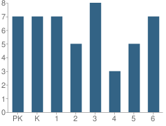 Number of Students Per Grade For Rock River Elementary School