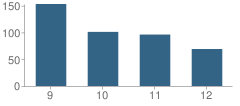 Number of Students Per Grade For Rawlins High School