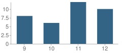 Number of Students Per Grade For Cooperative High School