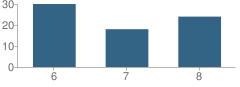 Number of Students Per Grade For Cloud Peak Middle School