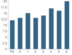 Number of Students Per Grade For Burlington Elementary School