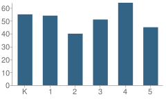 Number of Students Per Grade For Lovell Elementary School