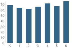 Number of Students Per Grade For Pronghorn Elementary School