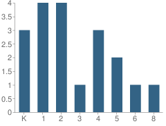 Number of Students Per Grade For Little Powder Elementary School