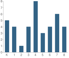 Number of Students Per Grade For Recluse School