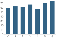 Number of Students Per Grade For Conestoga Elementary School