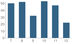 Number of Students Per Grade For Wright Jr. & Sr. High School