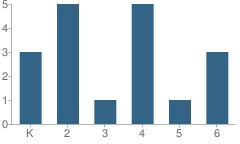 Number of Students Per Grade For Elk Mountain Elementary School