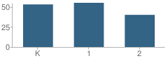 Number of Students Per Grade For Lebhart Elementary School