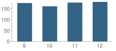 Number of Students Per Grade For Cody High School