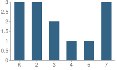 Number of Students Per Grade For White Elementary School