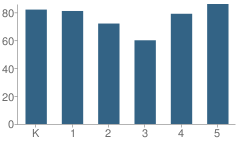 Number of Students Per Grade For Uinta Meadows Elementary School