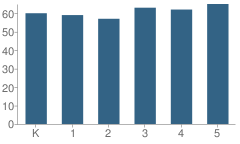 Number of Students Per Grade For Aspen Elementary School