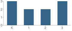 Number of Students Per Grade For Crowheart Elementary School