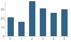 Number of Students Per Grade For Wind River Elementary School