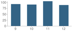 Number of Students Per Grade For Torrington High School