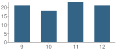 Number of Students Per Grade For Guernsey-Sunrise High School