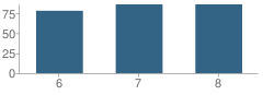 Number of Students Per Grade For Clear Creek Middle School