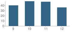 Number of Students Per Grade For Kemmerer High School