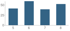 Number of Students Per Grade For Kemmerer Middle School