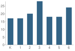 Number of Students Per Grade For Pine Bluffs Elementary School