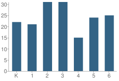 Number of Students Per Grade For West Elementary School