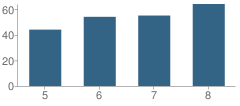 Number of Students Per Grade For Lyman Middle School