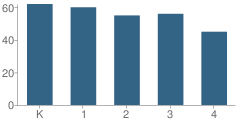 Number of Students Per Grade For Urie Elementary School