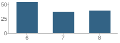 Number of Students Per Grade For Wyoming Indian Middle School