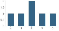 Number of Students Per Grade For Alcova Elementary School