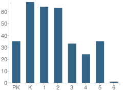 Number of Students Per Grade For Pineview Elementary School