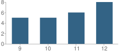 Number of Students Per Grade For Chugwater High School